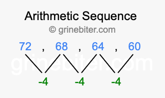 Sequence 72, 68, 64, 60,...
