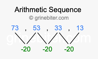 Sequence 73, 53, 33, 13,...