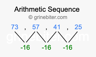 Sequence 73, 57, 41, 25,...