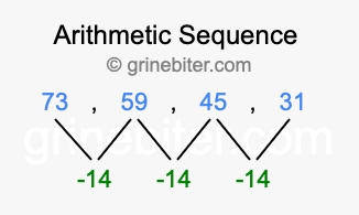 Sequence 73, 59, 45, 31,...