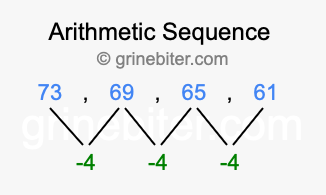 Sequence 73, 69, 65, 61,...