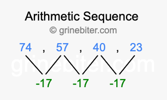 Sequence 74, 57, 40, 23,...