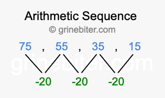 Sequence 75, 55, 35, 15,...