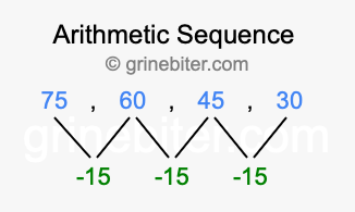Sequence 75, 60, 45, 30,...