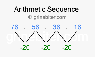 Sequence 76, 56, 36, 16,...
