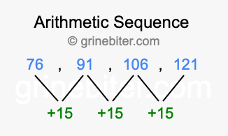 Sequence 76, 91, 106, 121,...