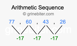 Sequence 77, 60, 43, 26,...