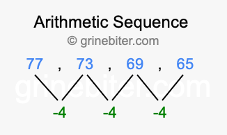 Sequence 77, 73, 69, 65,...