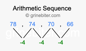 Sequence 78, 74, 70, 66,...