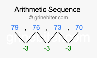 Sequence 79, 76, 73, 70,...