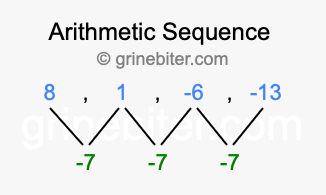 Sequence 8, 1, -6, -13,...