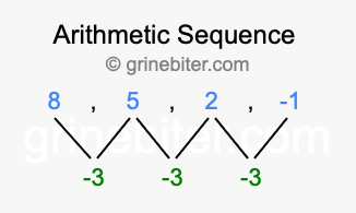 Sequence 8, 5, 2, -1,...