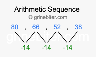Sequence 80, 66, 52, 38,...