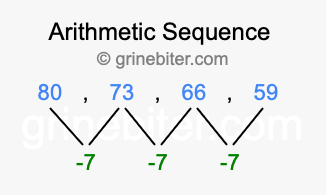 Sequence 80, 73, 66, 59,...