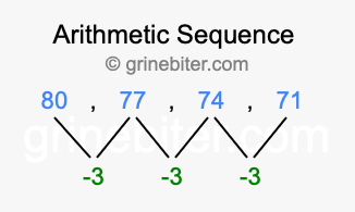 Sequence 80, 77, 74, 71,...