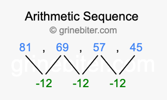 Sequence 81, 69, 57, 45,...