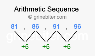 Sequence 81, 86, 91, 96,...