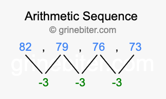 Sequence 82, 79, 76, 73,...