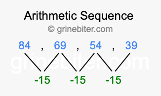 Sequence 84, 69, 54, 39,...