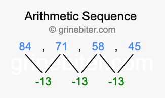 Sequence 84, 71, 58, 45,...