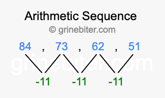 Sequence 84, 73, 62, 51,...