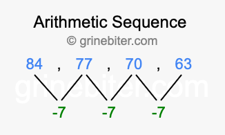 Sequence 84, 77, 70, 63,...