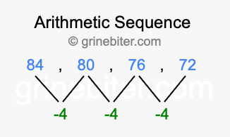 Sequence 84, 80, 76, 72,...
