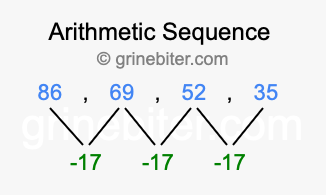 Sequence 86, 69, 52, 35,...
