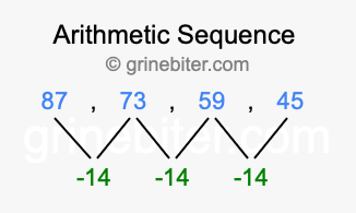 Sequence 87, 73, 59, 45,...