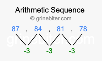 Sequence 87, 84, 81, 78,...