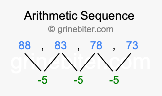 Sequence 88, 83, 78, 73,...