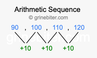 Sequence 90, 100, 110, 120,...