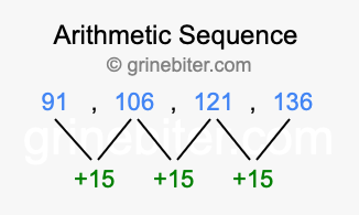 Sequence 91, 106, 121, 136,...
