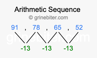 Sequence 91, 78, 65, 52,...
