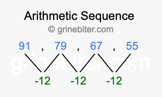 Sequence 91, 79, 67, 55,...