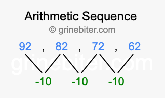 Sequence 92, 82, 72, 62,...