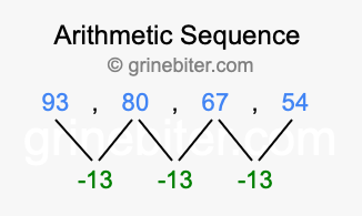 Sequence 93, 80, 67, 54,...