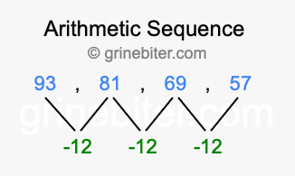 Sequence 93, 81, 69, 57,...