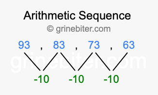 Sequence 93, 83, 73, 63,...