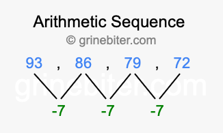 Sequence 93, 86, 79, 72,...