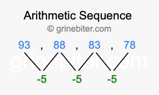 Sequence 93, 88, 83, 78,...