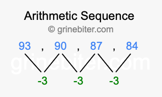 Sequence 93, 90, 87, 84,...
