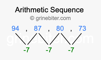 Sequence 94, 87, 80, 73,...