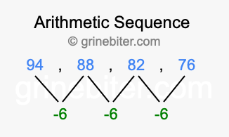 Sequence 94, 88, 82, 76,...