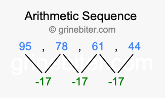 Sequence 95, 78, 61, 44,...