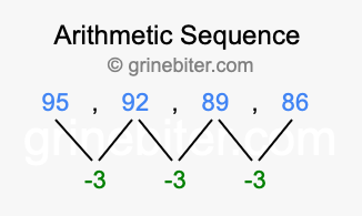 Sequence 95, 92, 89, 86,...