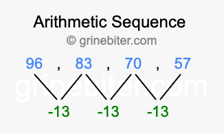 Sequence 96, 83, 70, 57,...