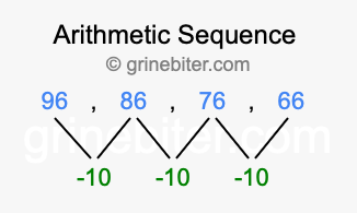 Sequence 96, 86, 76, 66,...