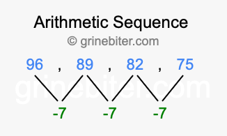 Sequence 96, 89, 82, 75,...