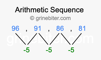 Sequence 96, 91, 86, 81,...